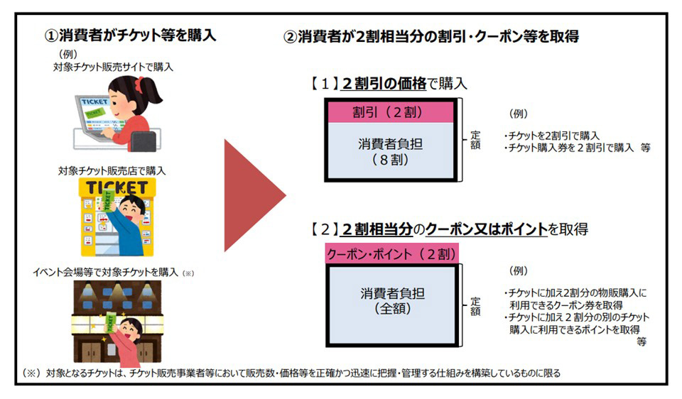 イベント人数の上限撤廃へ Go To イベントの仕組みやチケット2割引相当を徹底解説 おすすめ18選ほか最新情報 11 12更新