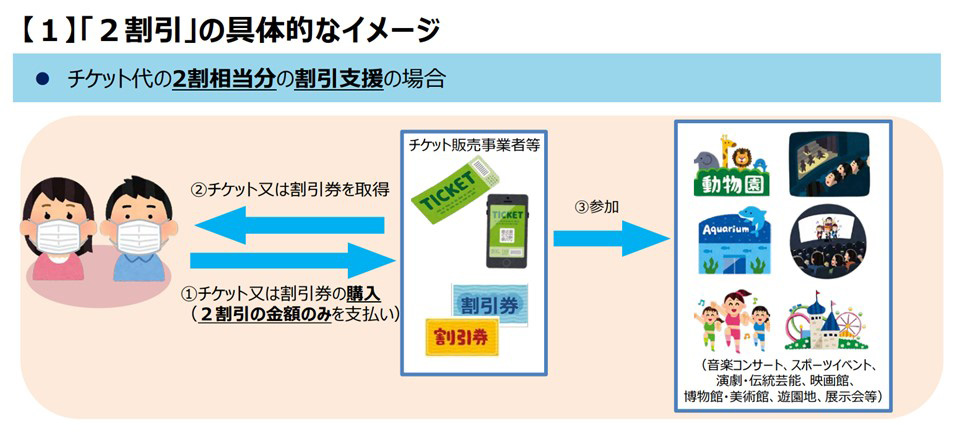 イベント人数の上限撤廃へ Go To イベントの仕組みやチケット2割引相当を徹底解説 おすすめ18選ほか最新情報 11 12更新